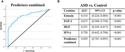 Discovery of a novel cytokine signature for the diagnosis of autism spectrum disorder in young Arab children in Qatar